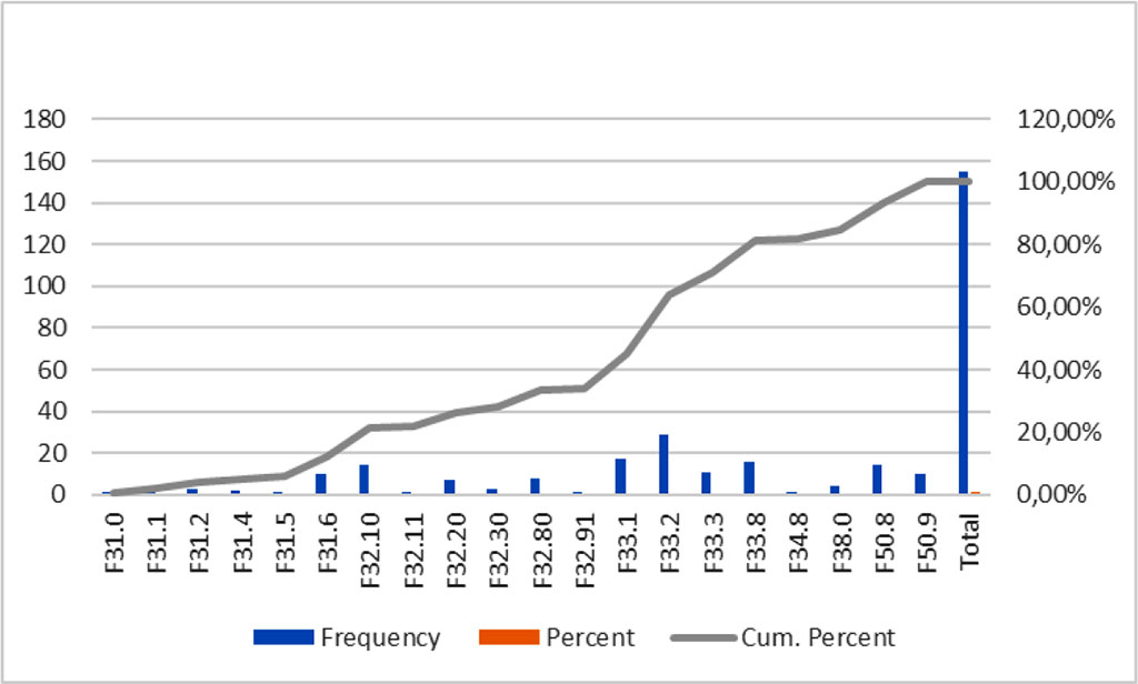 Fig. II - This figure shows us the frequency of the main diagnostics