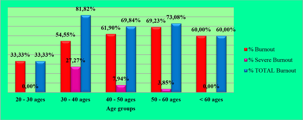 Figure 1. Evaluation of burnout syndrome in AIC personnel per age groups