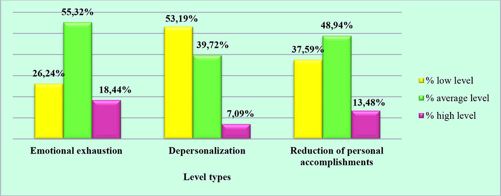 Figure 2. Evaluation according to level types in AIC personnel