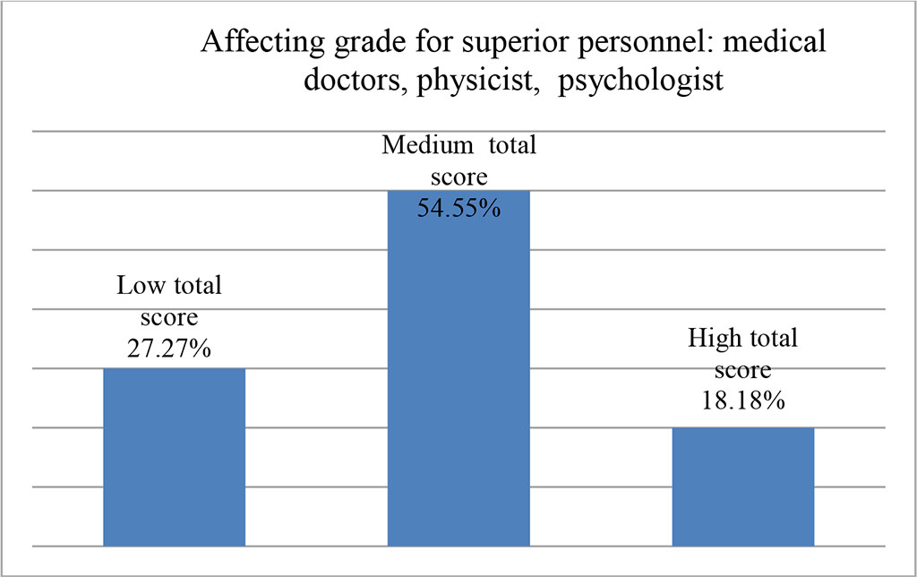 Fig. 1. Affecting grade for superior personnel: medical doctors, physicist, psychologist