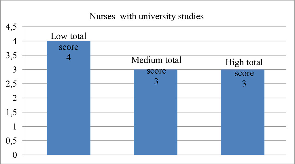 Fig. 2. Affecting grades for nurses with university education