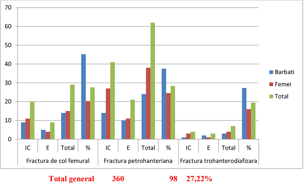 Figure 3. Distribution of cognitive impairment