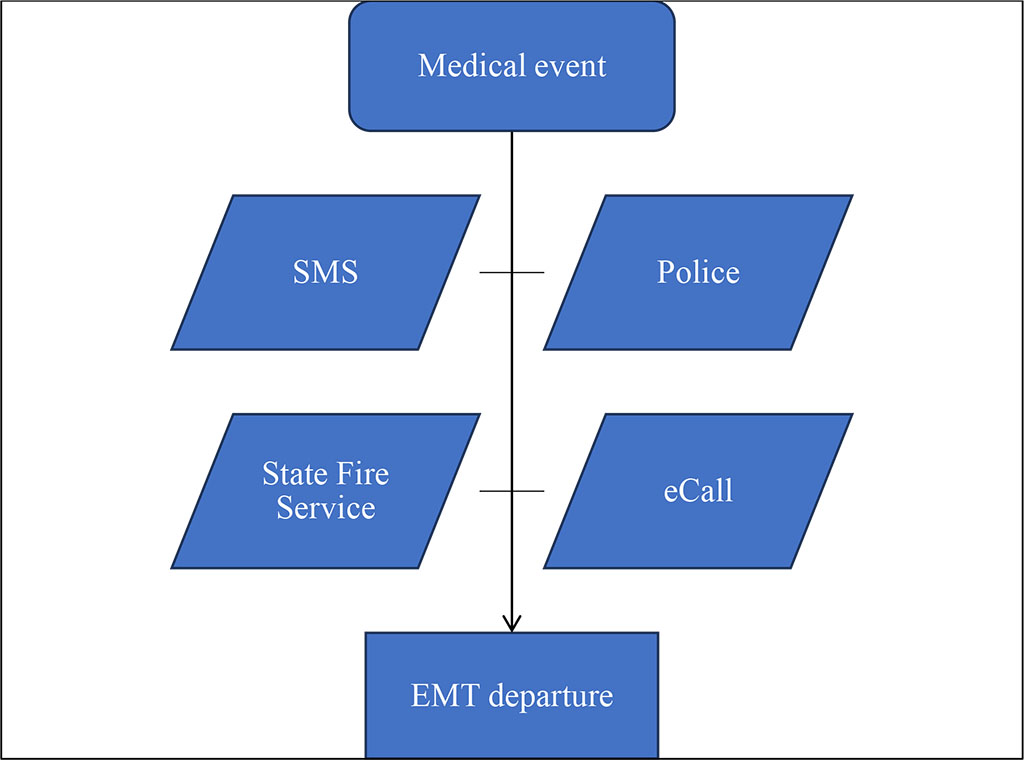 Diagram 2 - The process of handling non-voice notifications of medical incidents directed by SMS, Police, State Fire Service and eCall type. Author's study based on [1].