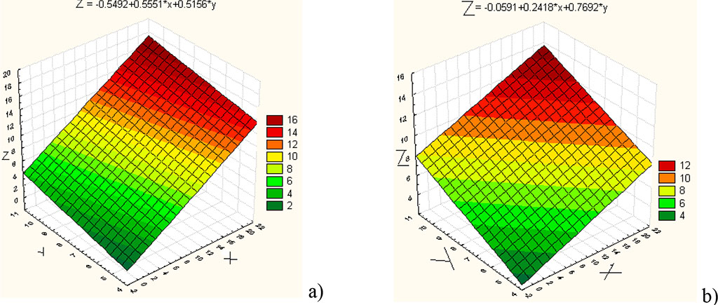 Figure 2. Results of multi-regression analysis of the mutual influence of cytogenetic parameters upon injection of [Cu(LCF3)2] (a) and [Cu(Lcur)2]H2O (b).