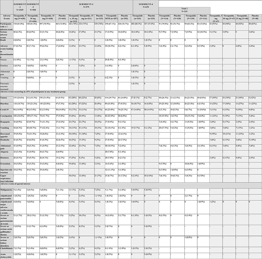 Table 1. Summary table of adverse effects reported during SURMOUNT 1-4, SURMOUNT-OSA and SYNERGY-NASH clinical trials