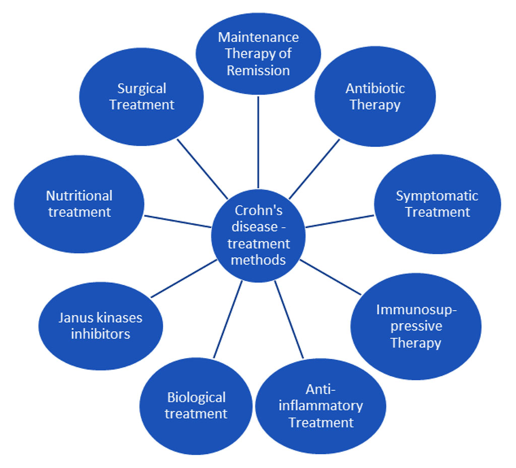 Figure 1. Diagram illustrating the treatment methods for Crohn's disease.