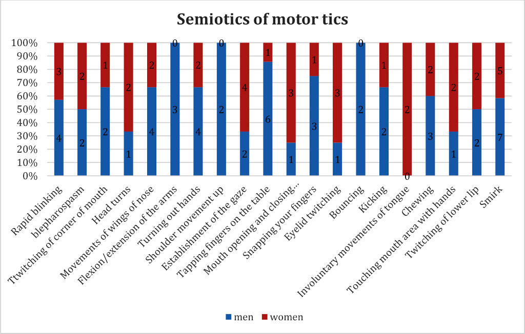 Fig. 1. Semiotics of motor tics.