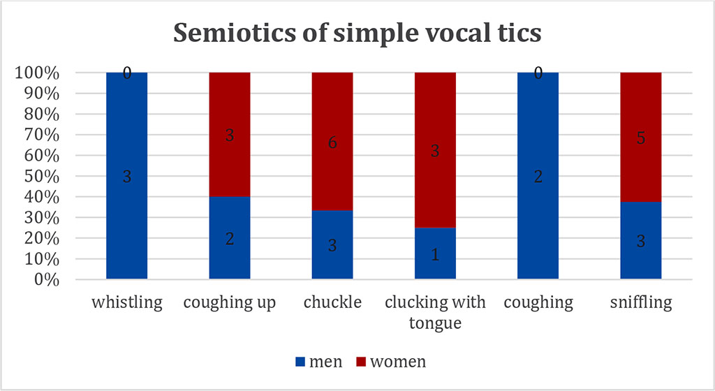 Fig. 2. Semiotics of simple vocal tics.