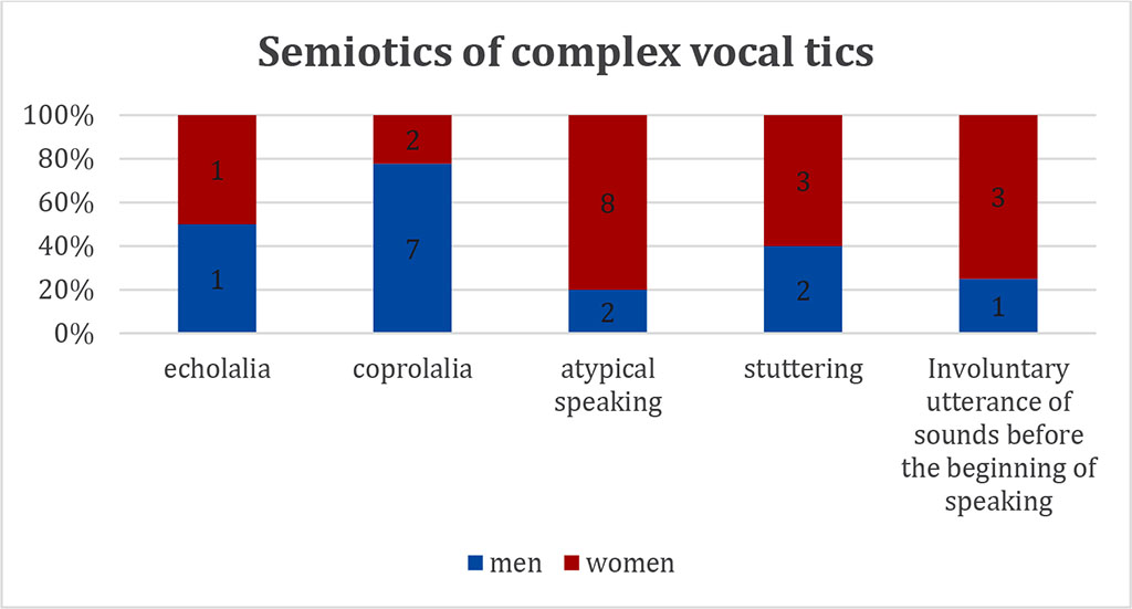 Fig. 3. Semiotics of complex vocal tics.