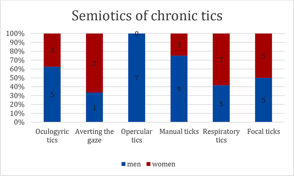 Fig. 4. Semiotics of chronic tics.